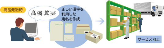 商品発送のための宛名作成に活用したい