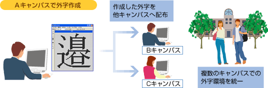 大学などの教育機関での氏名管理業務に活用したい