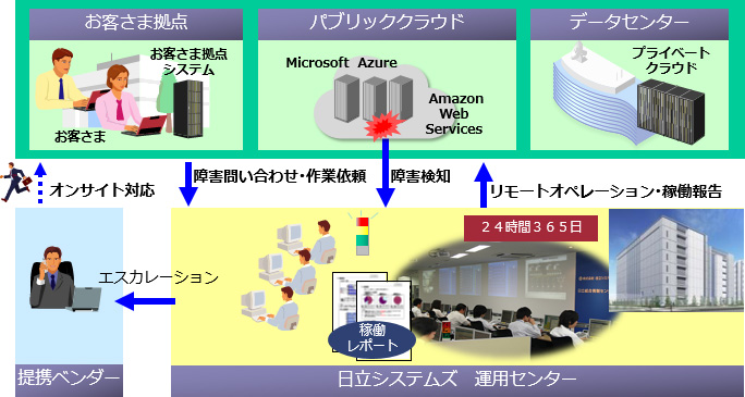 マルチクラウド運用サービス 株式会社日立システムズ