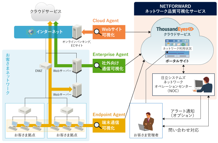 ネットワーク品質可視化サービスの概要