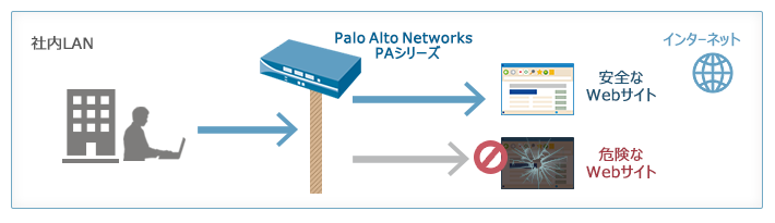 次世代ファイアウォール　Palo Alto Networks