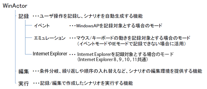 WinActor主要機能