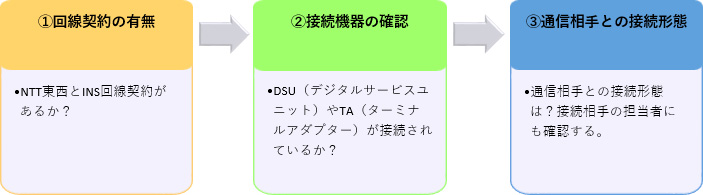 1.回線契約の有無、2.接続機器の確認、3.通信相手との接続形態