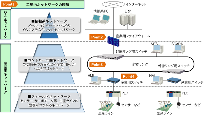産業用ネットワーク構築サービスのイメージ図