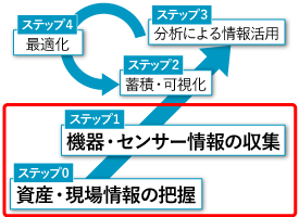 スマートファクトリーに向けたステップ