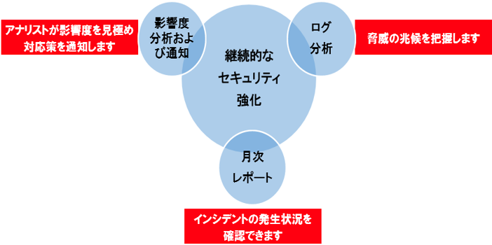 継続的なセキュリティ強化