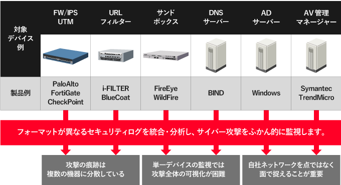 ログ情報の統合 相関分析 可視化 株式会社日立システムズ