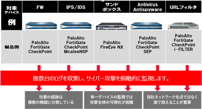 ログ相関分析