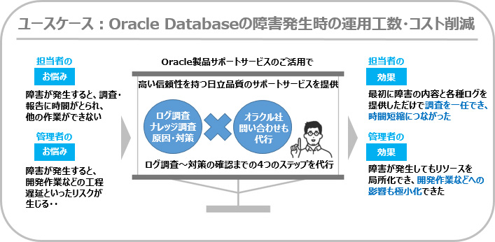 ユースケース：Oracle Databaseの運用工数（障害発生時）のコスト削減