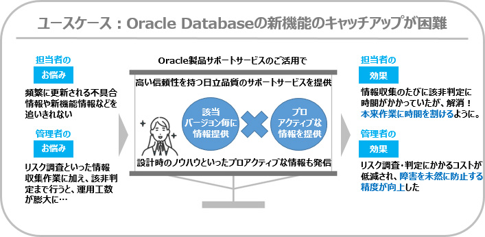 ユースケース：Oracle Databaseの新機能のキャッチアップが困難
