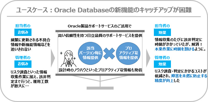 ユースケース：Oracle Databaseの新機能のキャッチアップが困難
