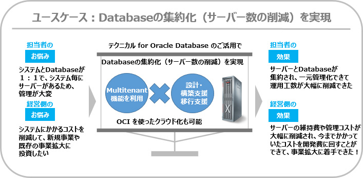 ユースケース：Databaseの集約化（サーバー数の削減）を実現
