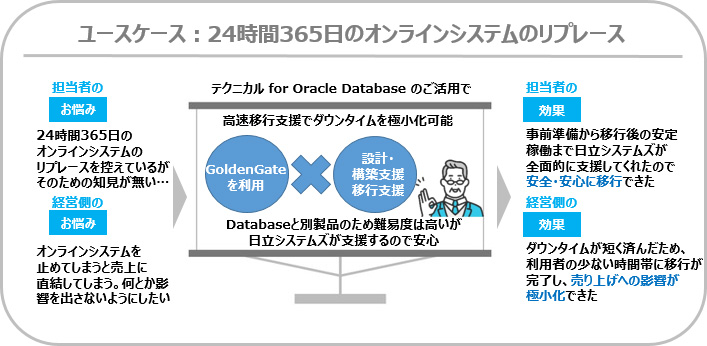 ユースケース：24時間365日のオンラインシステムのリプレース
