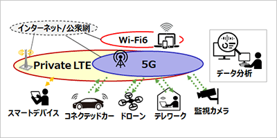 2022年～2025年　5G普及期