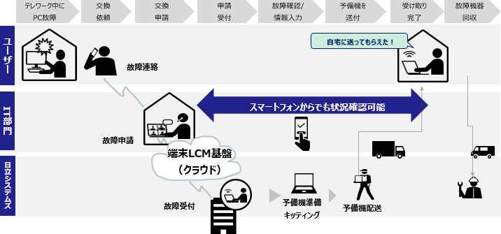 端末ライフサイクルマネジメントサービス:株式会社日立システムズ 端末ライフサイクルマネジメントサービス:株式会社日立システムズ