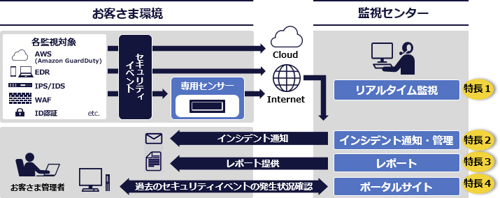 サービスイメージ図