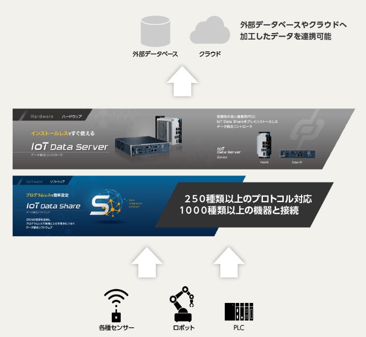 IoT Data Server概要図