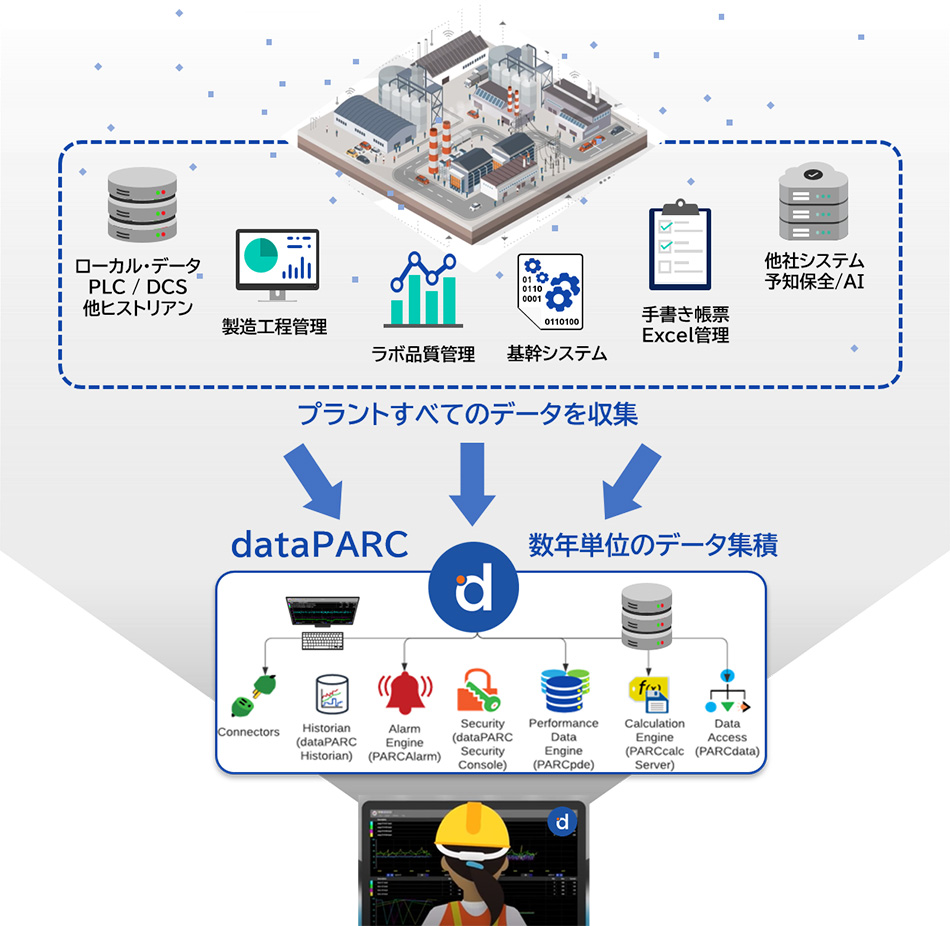dataPARCの構成イメージ