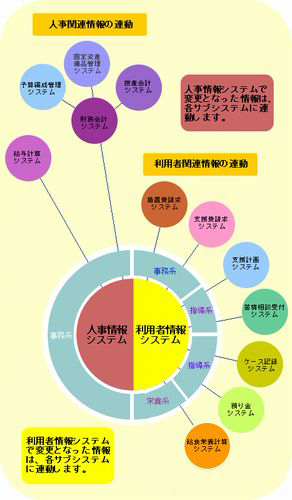 福祉の森の各システムは連動しています