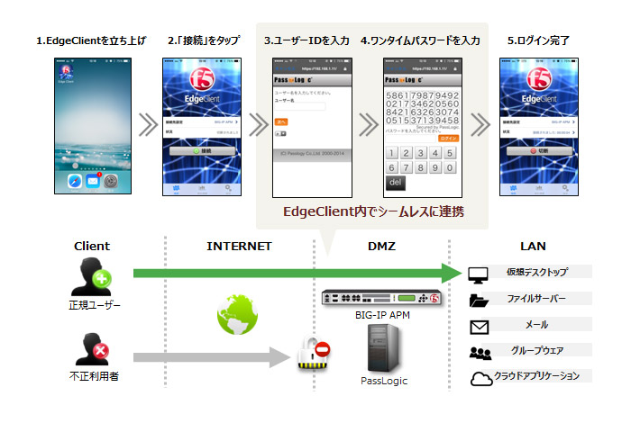 F5 BIG-IP APM連携イメージ