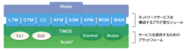 BIG-IP PRODUCT FAMILY