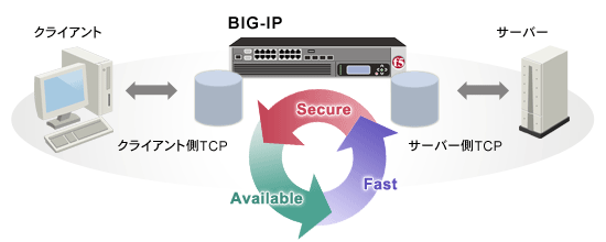 BIG-IP フルアプリケーションプロシキ