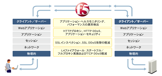 「F5 セキュリティソリューション」イメージ