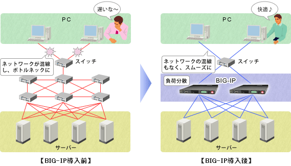 ネットワークが煩雑化して、パフォーマンスのボトルネックに！