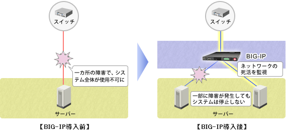 一部の障害による、システム全体の停止を防ぎたい！