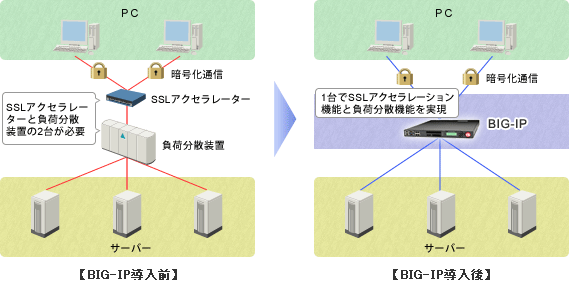 ネットワーク機器の追加でシステムが肥大化！