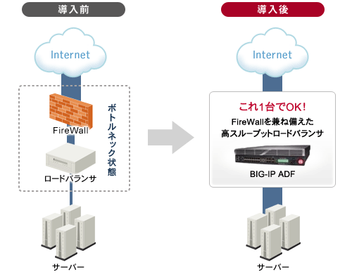 「BIG-IP ADFの効果」イメージ
