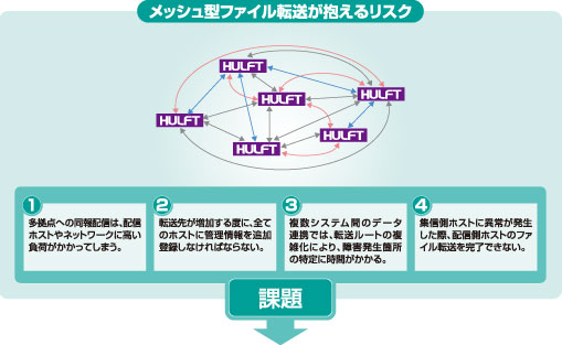 転送ルート
