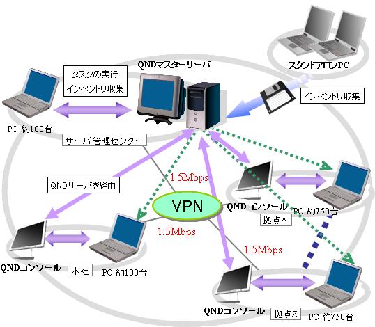 VPN環境下での構築