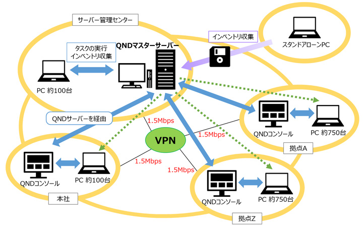 VPN環境下での構築