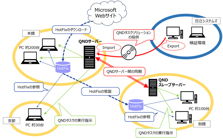 QND Plusによるソリューション提供事例