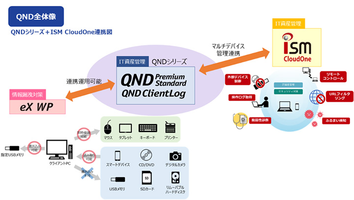 QNDシリーズ＋ISM　CloudOne連携図