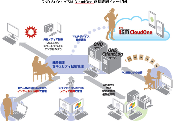 QND St/Ad +ISM CloudOne連携詳細イメージ図