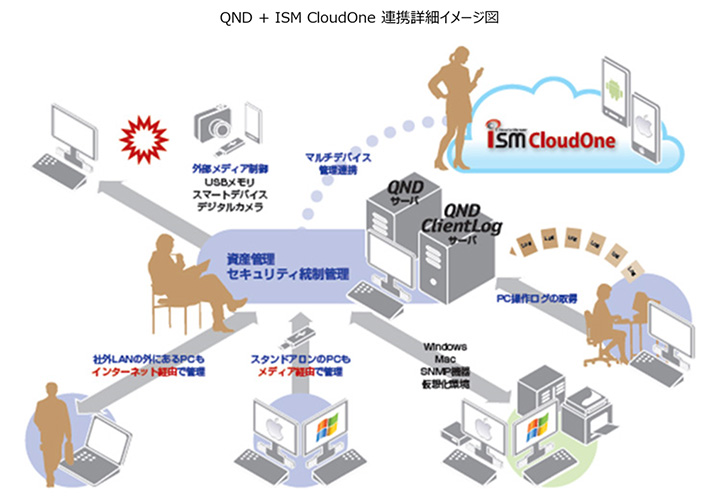 QND St/Ad +ISM CloudOne連携詳細イメージ図