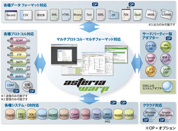 豊富な連携機能による適用場面の汎用性