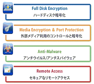 pointsecとは – check point full disk encryption とは – KFSWCU