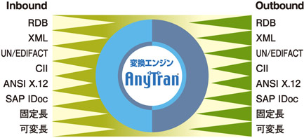 Anytran 株式会社日立システムズ
