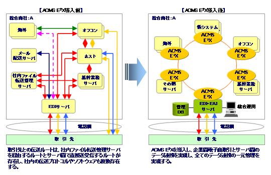 ACMS E2X導入イメージ