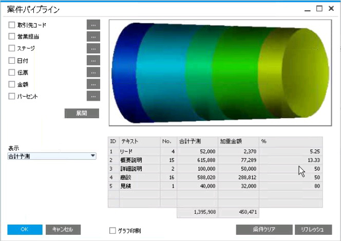 SAP Business One　動的案件分析画面