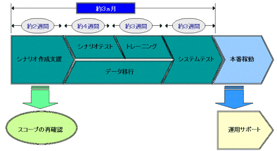 標準的な導入工程