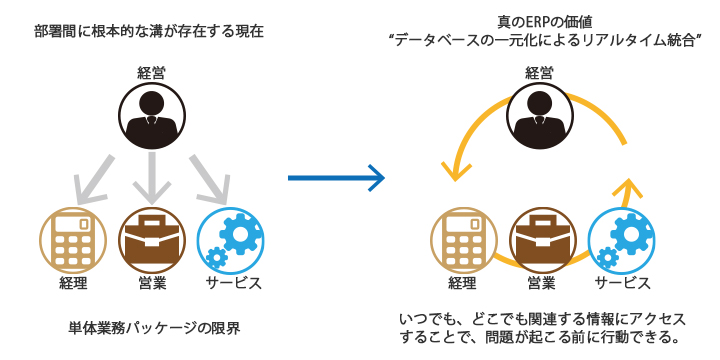 リアルタイム統合