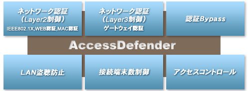 AccessDefender実装機能