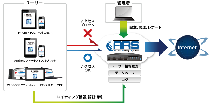 ARSとの連携