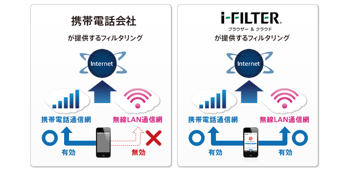 通信環境