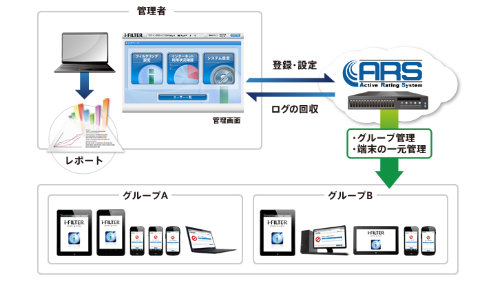 管理者による管理方法