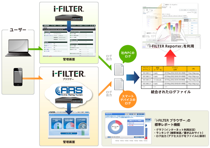 「i-FILTER Reporter」との連携